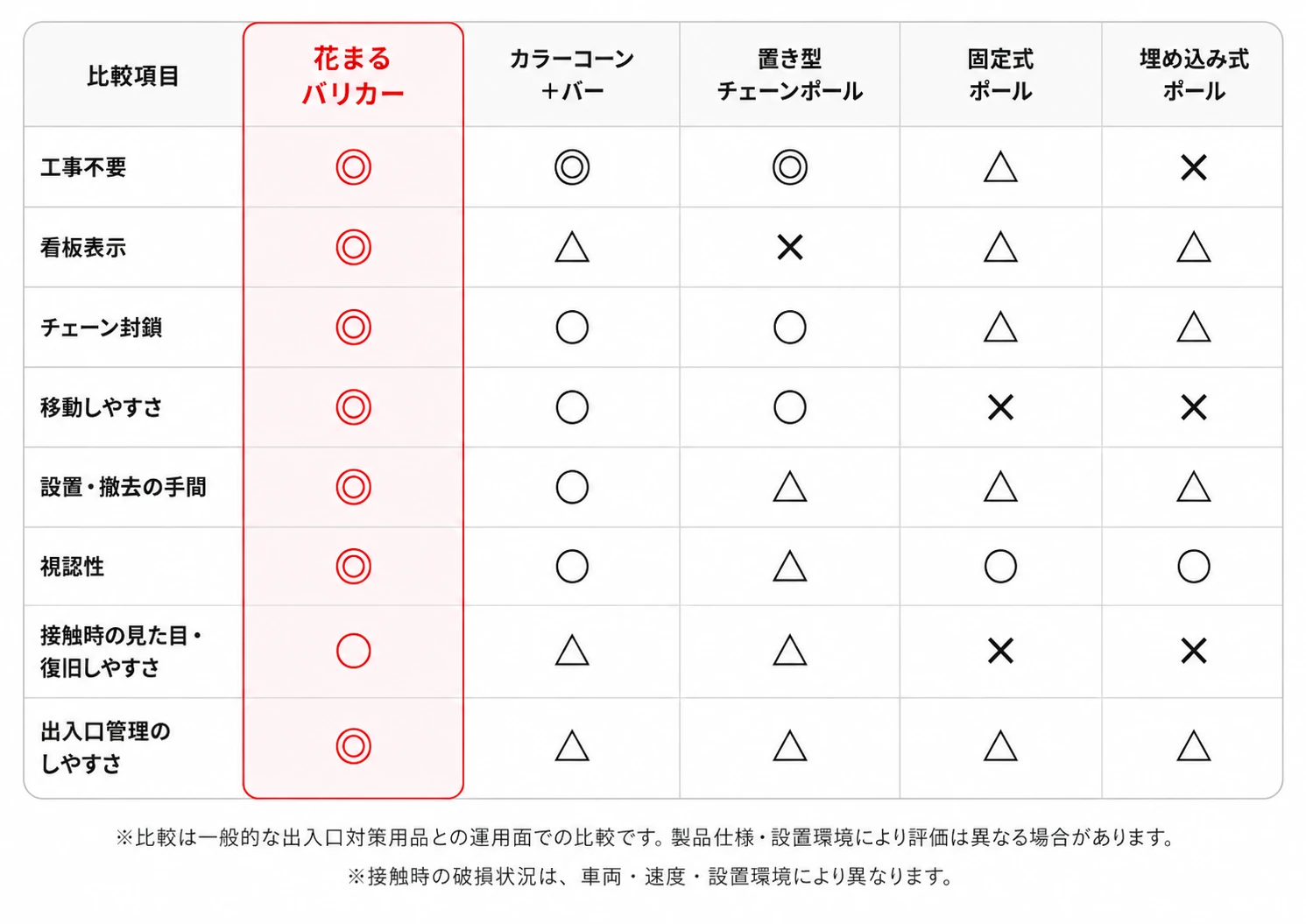 花まるバリカーとカラーコーン・ポール類との比較表