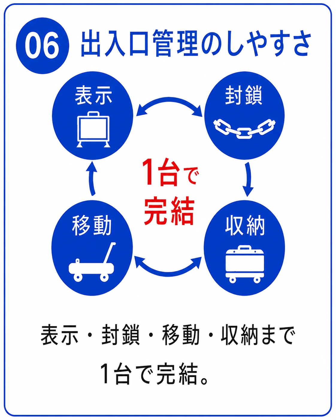 06 出入口管理のしやすさ