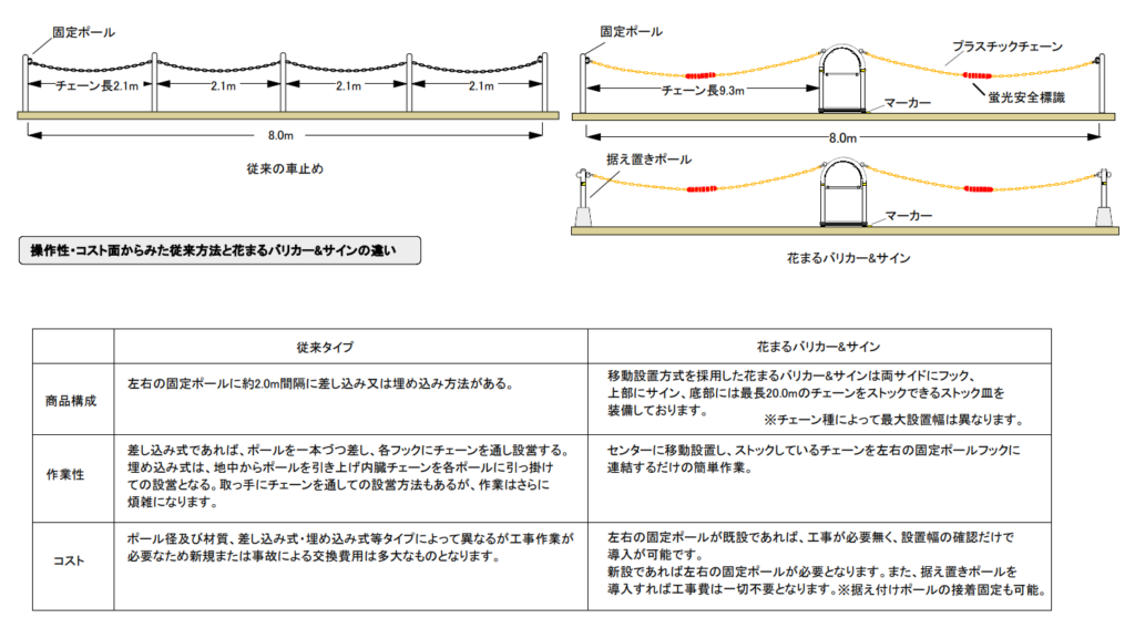 固定ポールと花まるバリカーの違い
